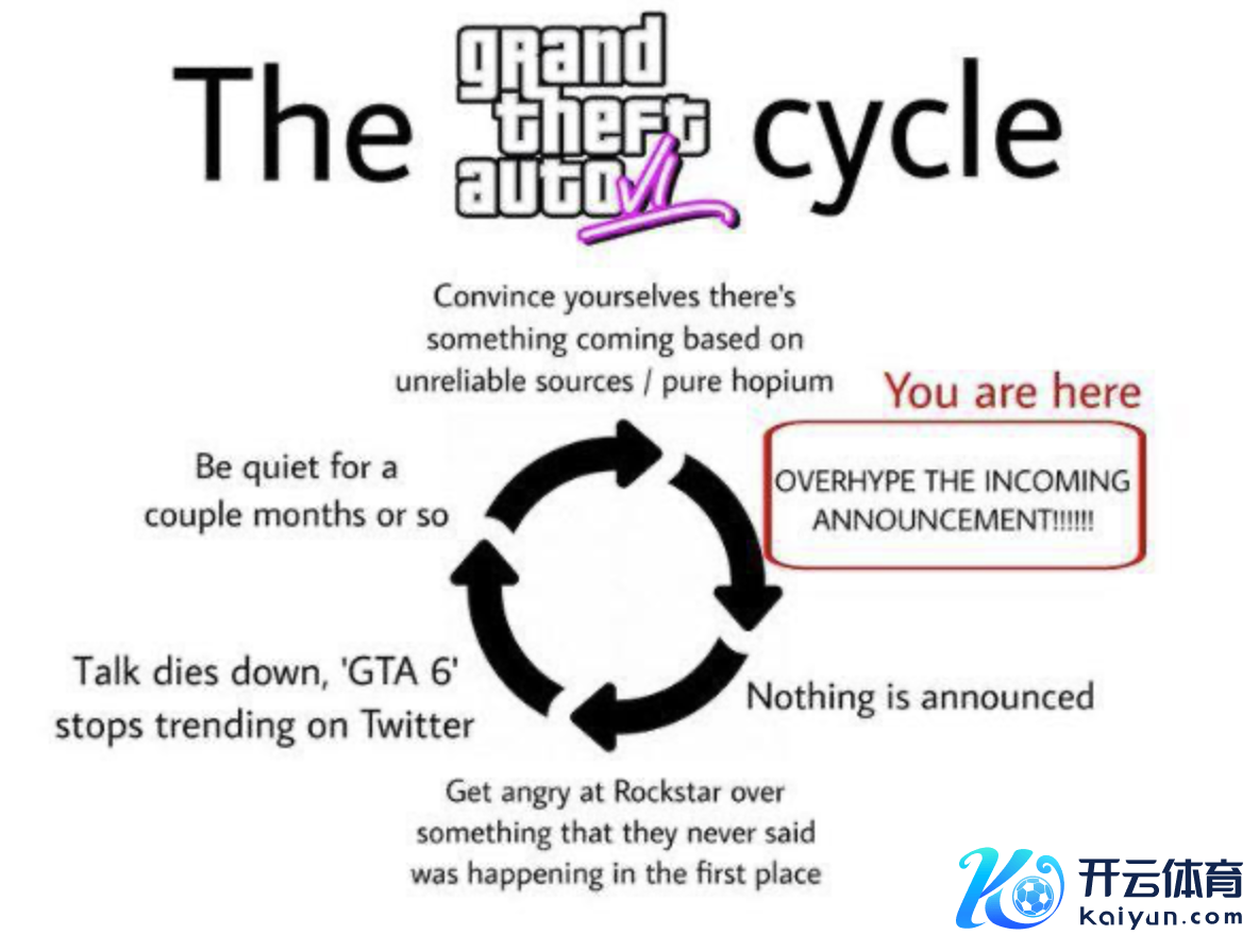 ▲ 网传“《GTA6》轮回”簸弄梗图